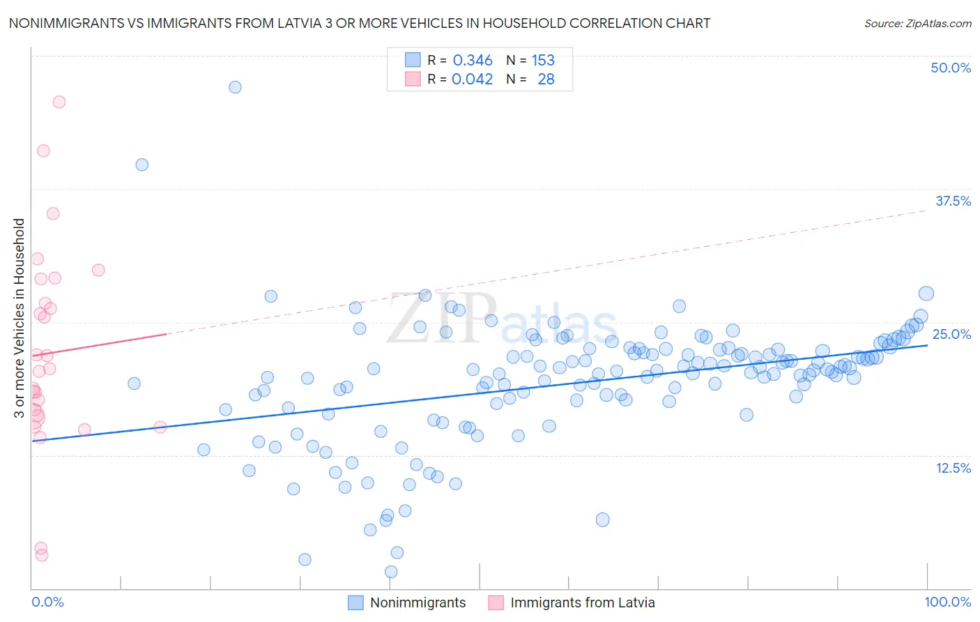 Nonimmigrants vs Immigrants from Latvia 3 or more Vehicles in Household