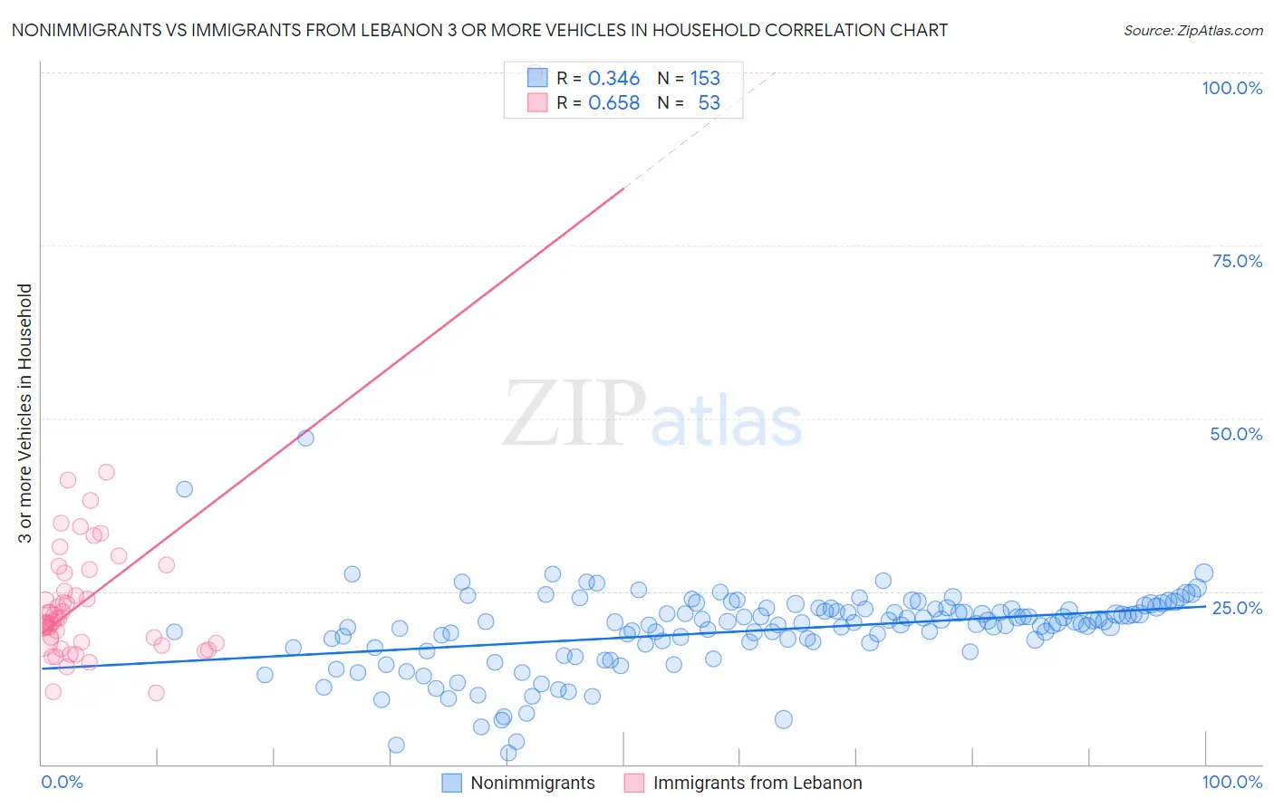 Nonimmigrants vs Immigrants from Lebanon 3 or more Vehicles in Household
