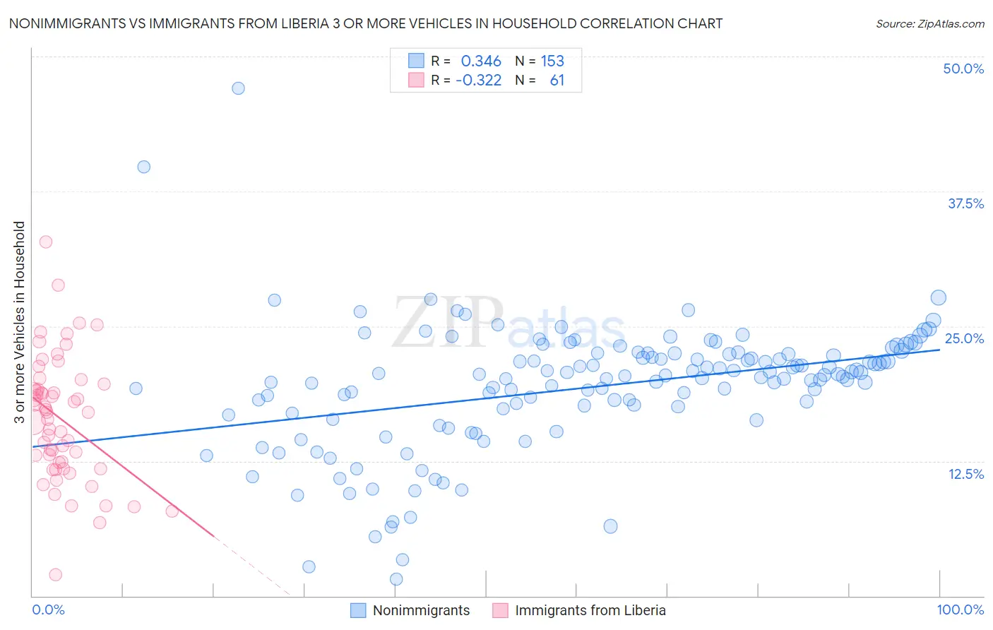 Nonimmigrants vs Immigrants from Liberia 3 or more Vehicles in Household