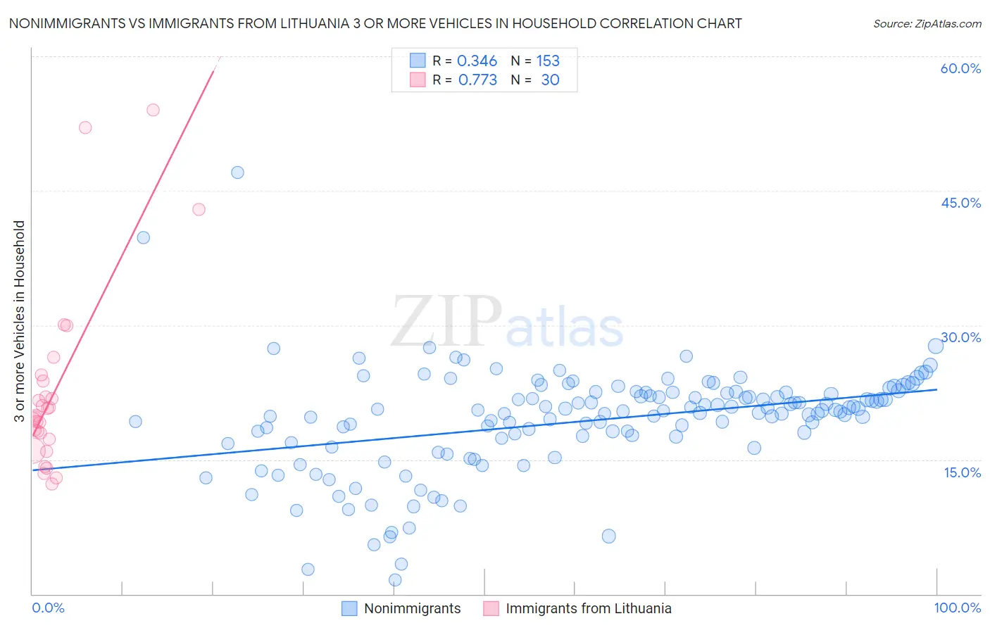 Nonimmigrants vs Immigrants from Lithuania 3 or more Vehicles in Household