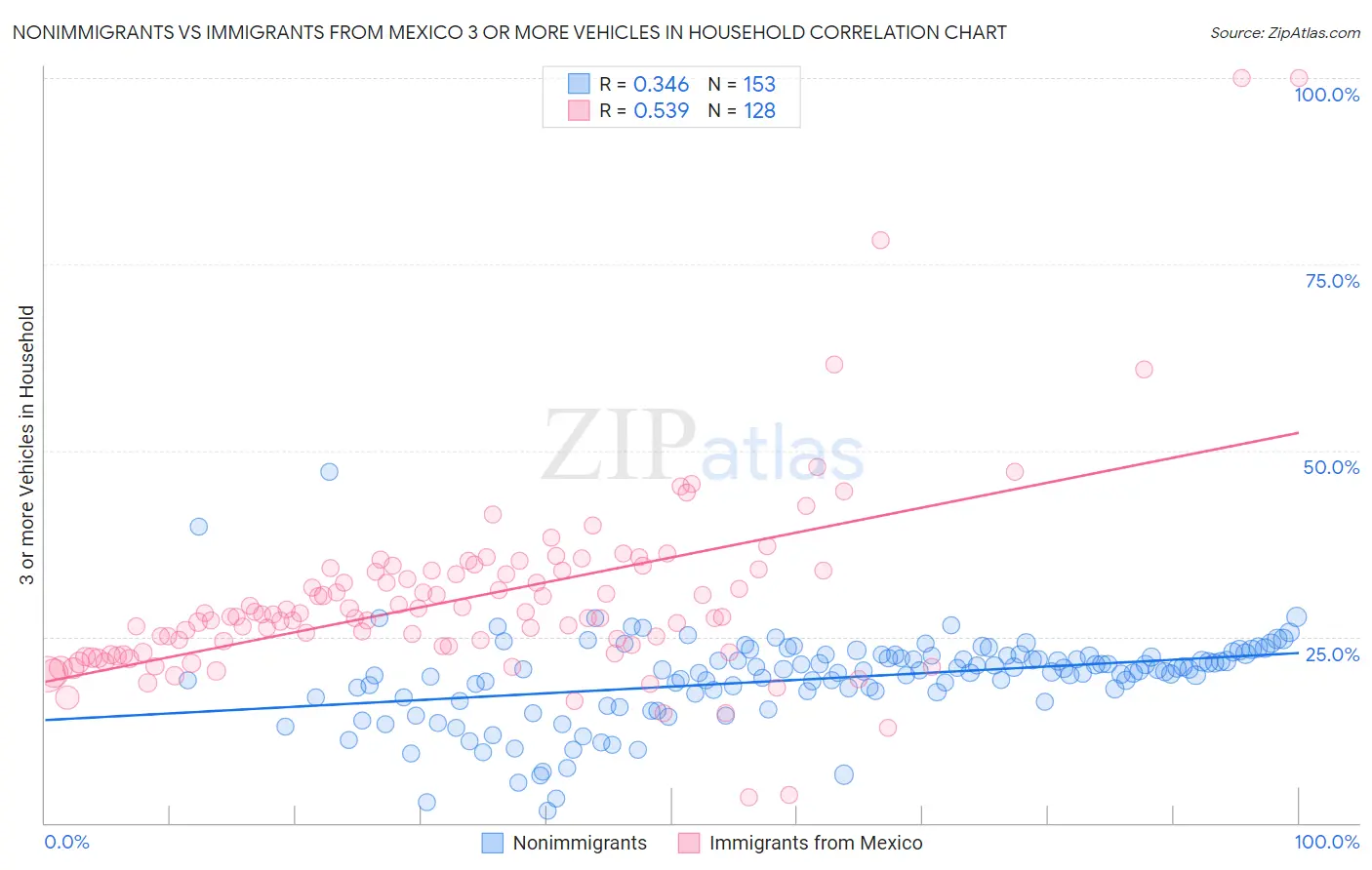 Nonimmigrants vs Immigrants from Mexico 3 or more Vehicles in Household