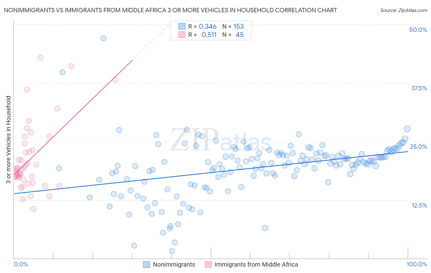 Nonimmigrants vs Immigrants from Middle Africa 3 or more Vehicles in Household