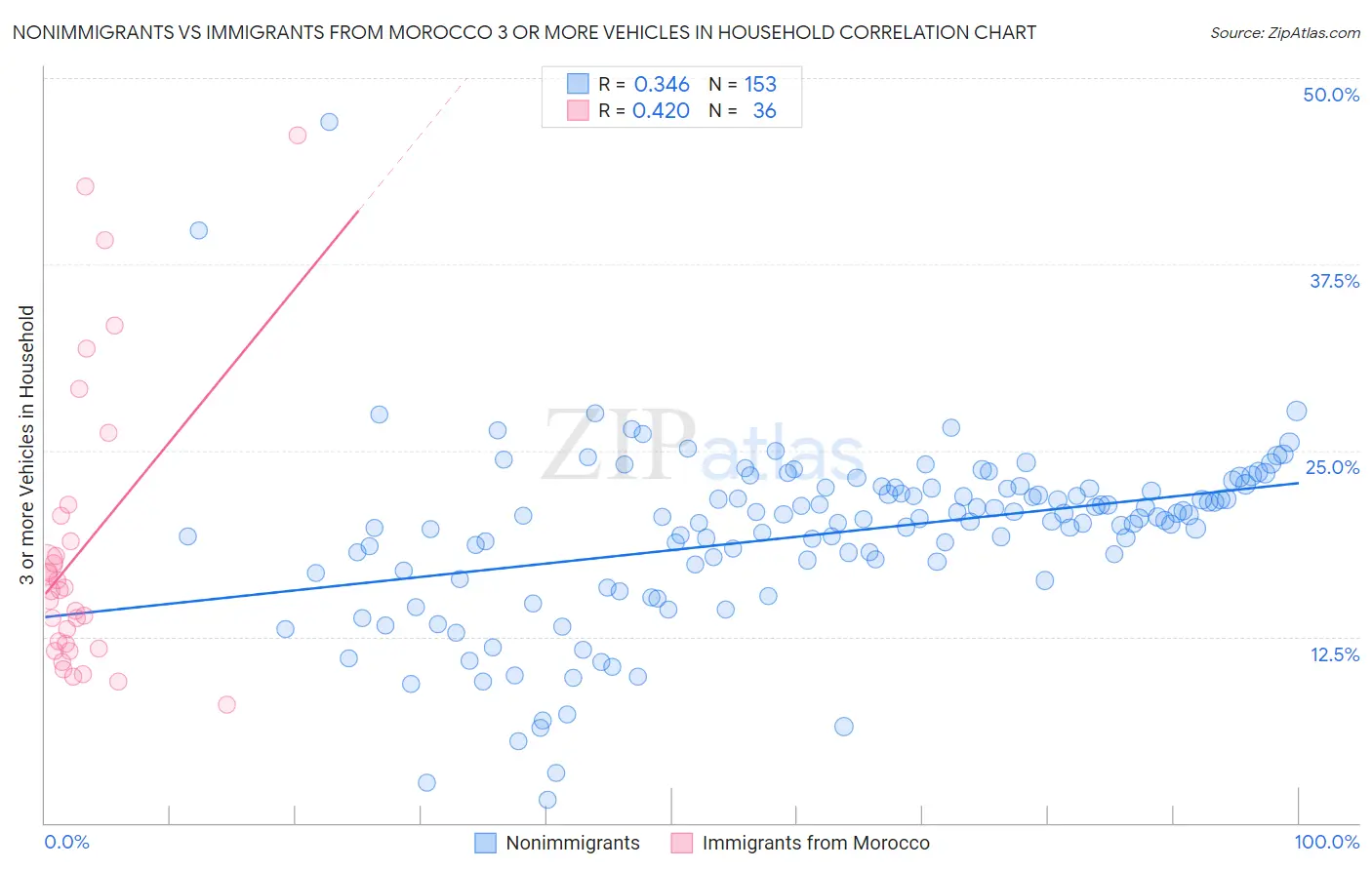 Nonimmigrants vs Immigrants from Morocco 3 or more Vehicles in Household