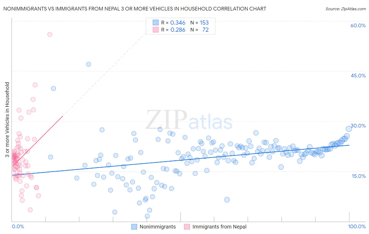 Nonimmigrants vs Immigrants from Nepal 3 or more Vehicles in Household