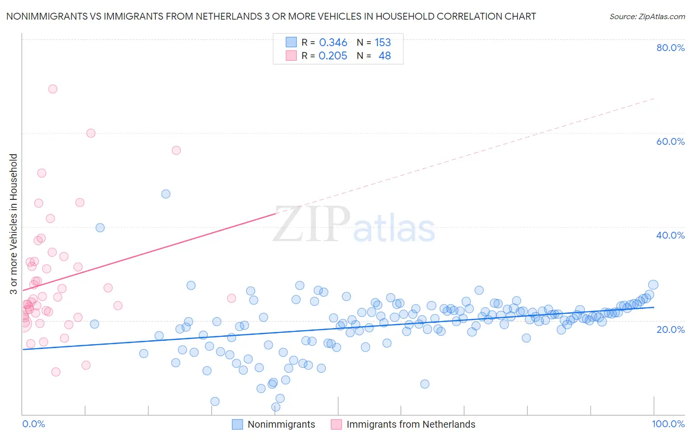 Nonimmigrants vs Immigrants from Netherlands 3 or more Vehicles in Household