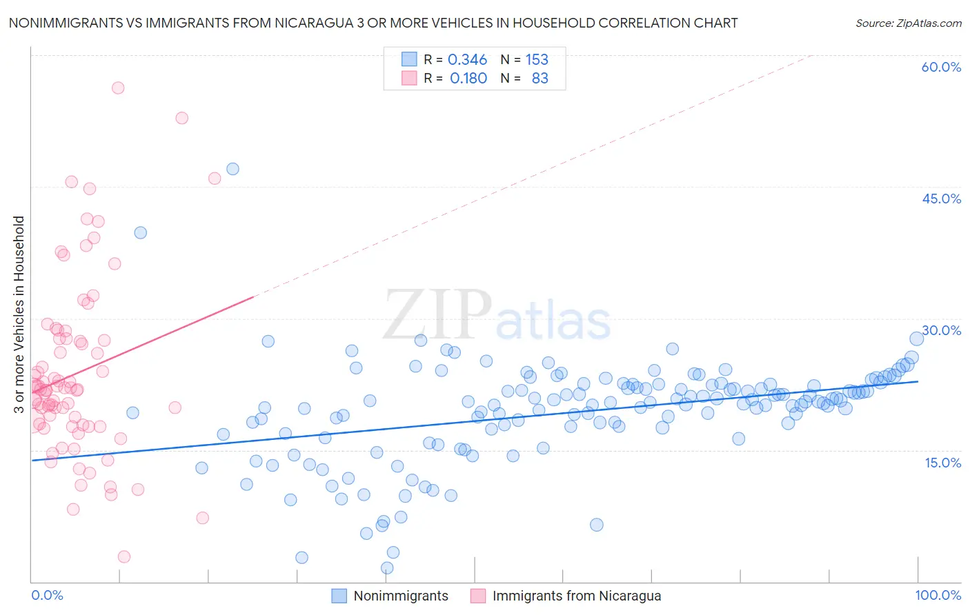 Nonimmigrants vs Immigrants from Nicaragua 3 or more Vehicles in Household