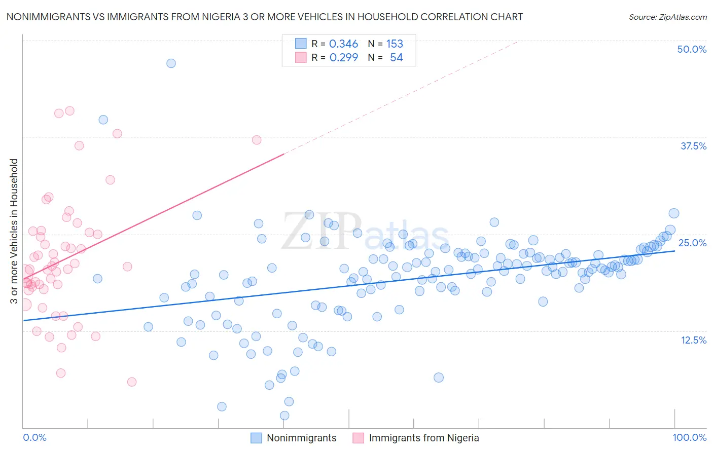 Nonimmigrants vs Immigrants from Nigeria 3 or more Vehicles in Household