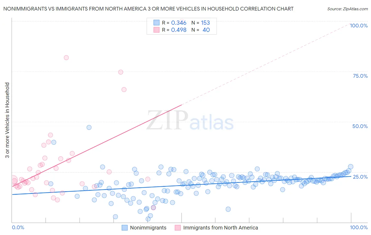 Nonimmigrants vs Immigrants from North America 3 or more Vehicles in Household