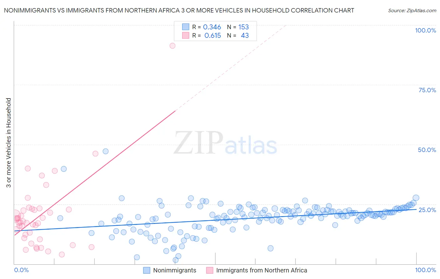 Nonimmigrants vs Immigrants from Northern Africa 3 or more Vehicles in Household
