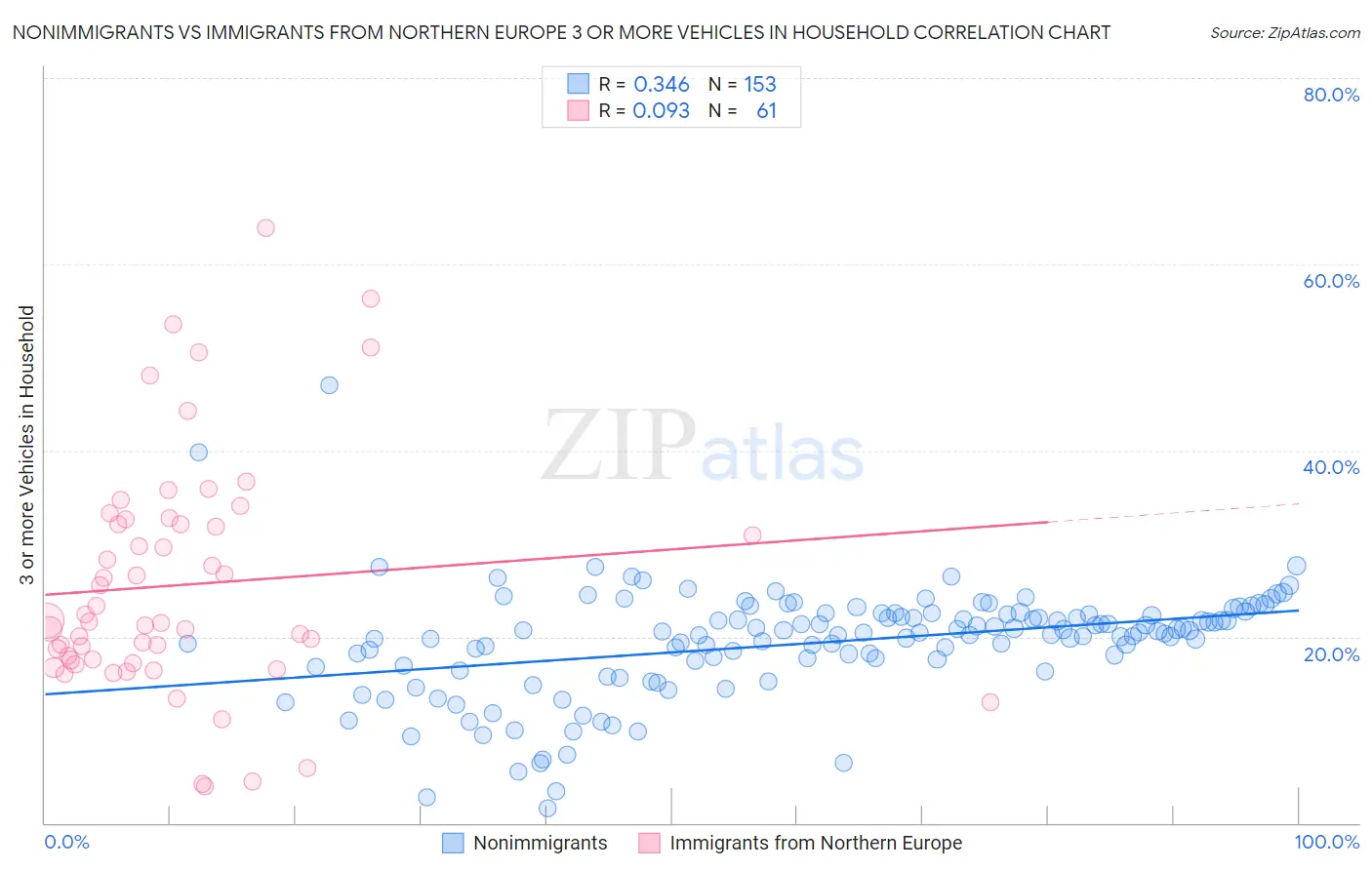Nonimmigrants vs Immigrants from Northern Europe 3 or more Vehicles in Household