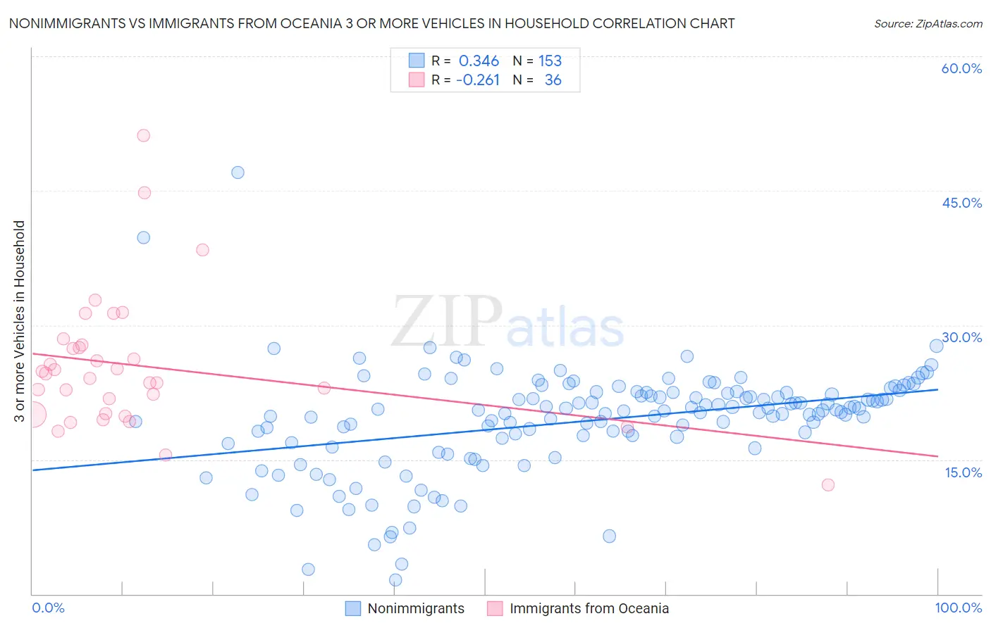 Nonimmigrants vs Immigrants from Oceania 3 or more Vehicles in Household