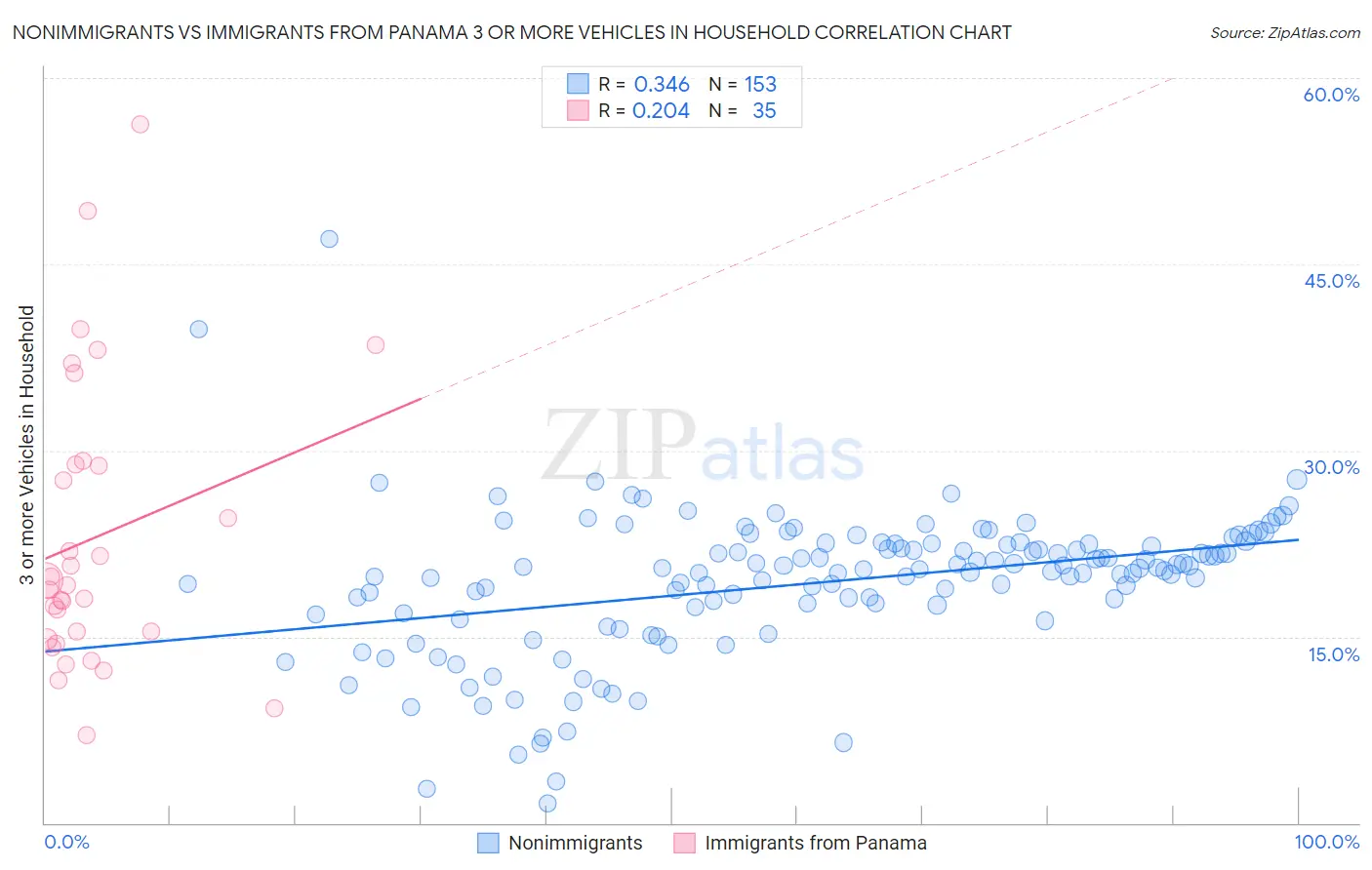 Nonimmigrants vs Immigrants from Panama 3 or more Vehicles in Household