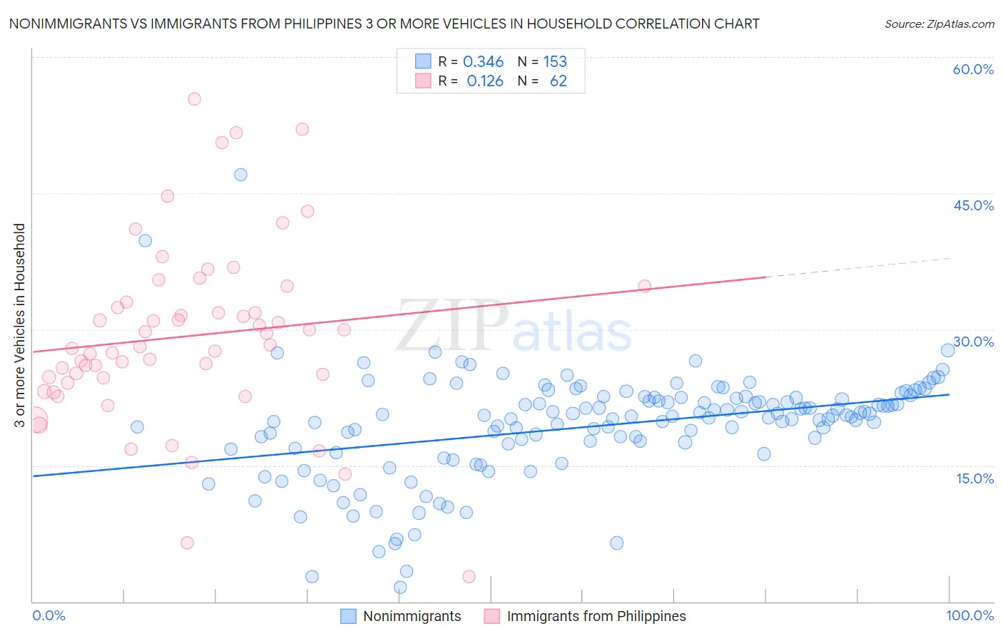 Nonimmigrants vs Immigrants from Philippines 3 or more Vehicles in Household
