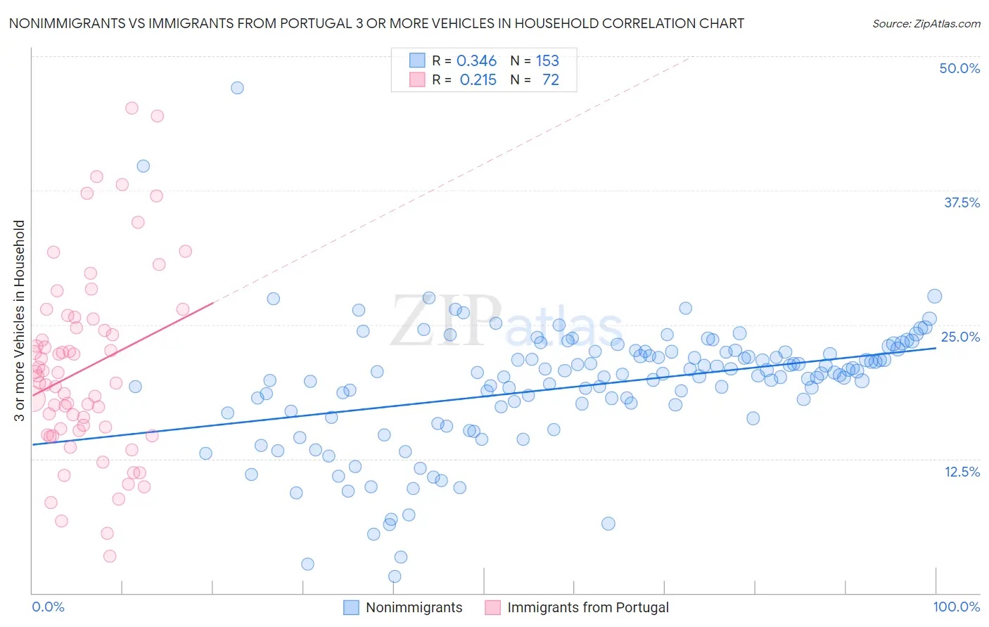 Nonimmigrants vs Immigrants from Portugal 3 or more Vehicles in Household