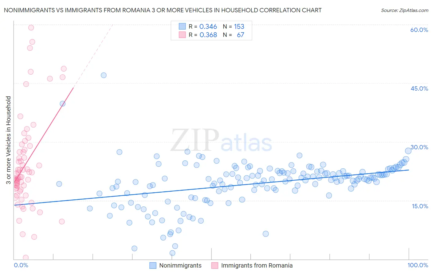 Nonimmigrants vs Immigrants from Romania 3 or more Vehicles in Household