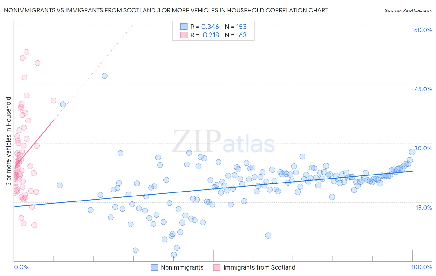 Nonimmigrants vs Immigrants from Scotland 3 or more Vehicles in Household