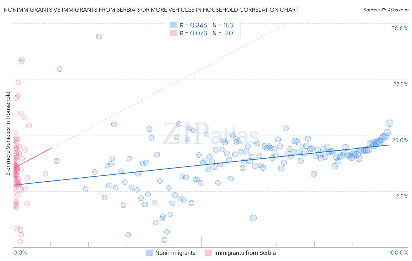 Nonimmigrants vs Immigrants from Serbia 3 or more Vehicles in Household