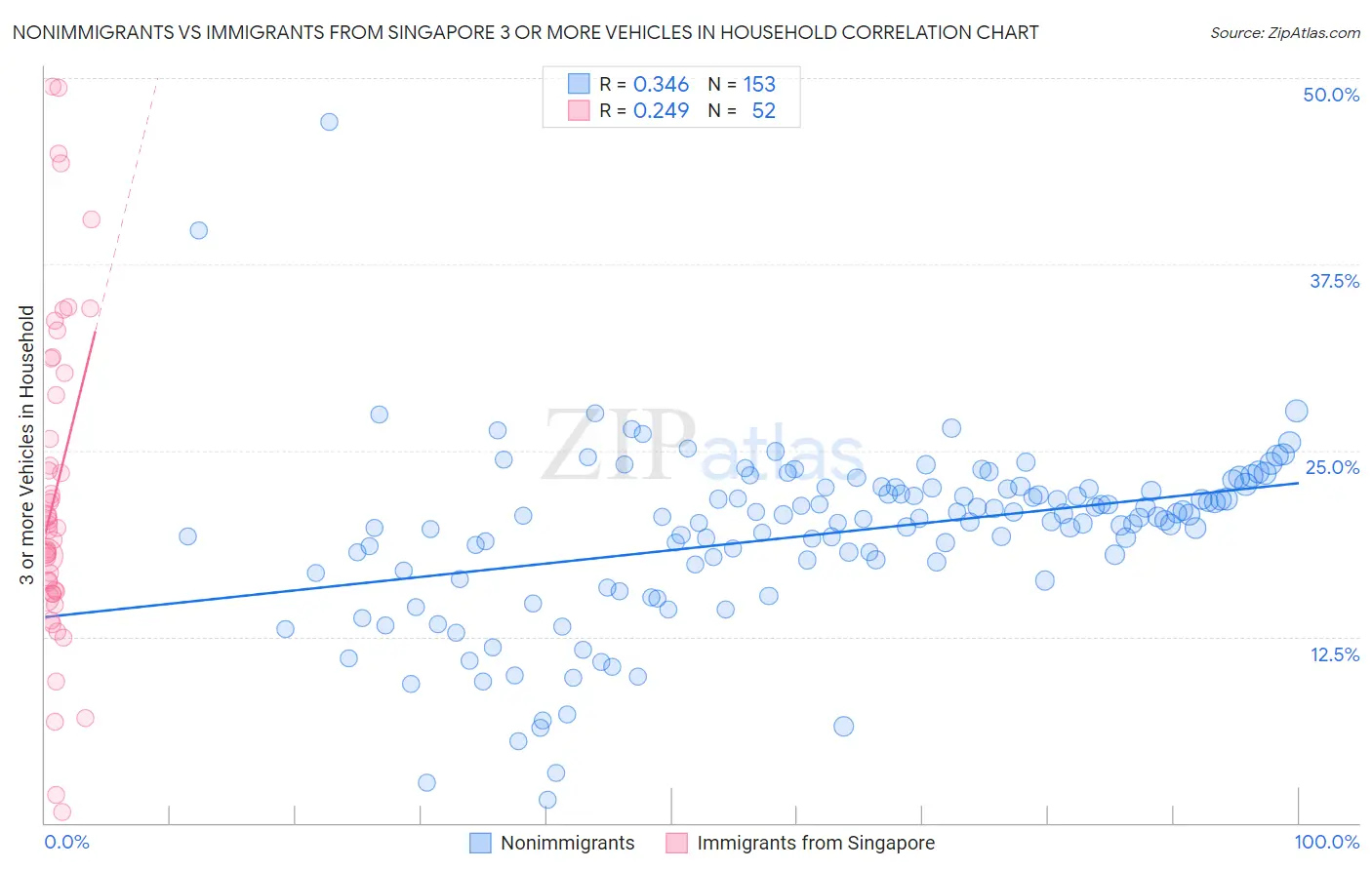 Nonimmigrants vs Immigrants from Singapore 3 or more Vehicles in Household