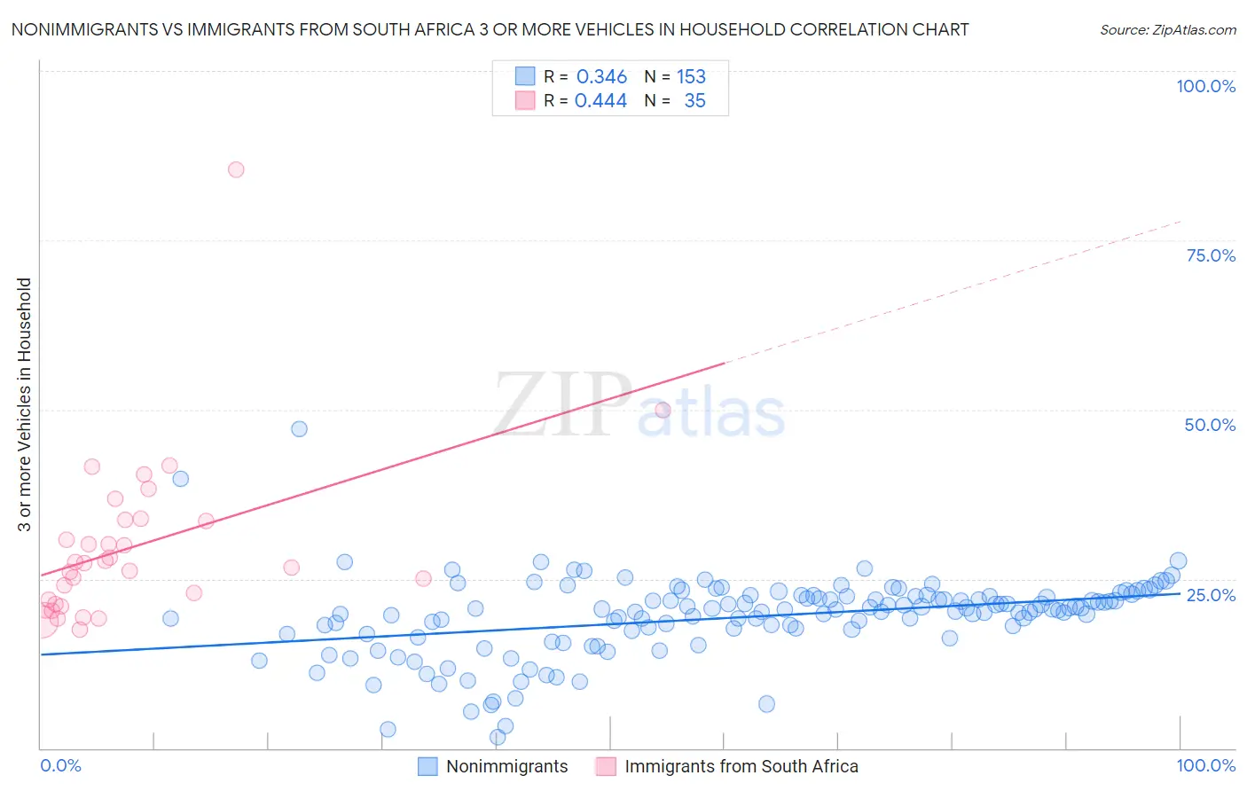 Nonimmigrants vs Immigrants from South Africa 3 or more Vehicles in Household