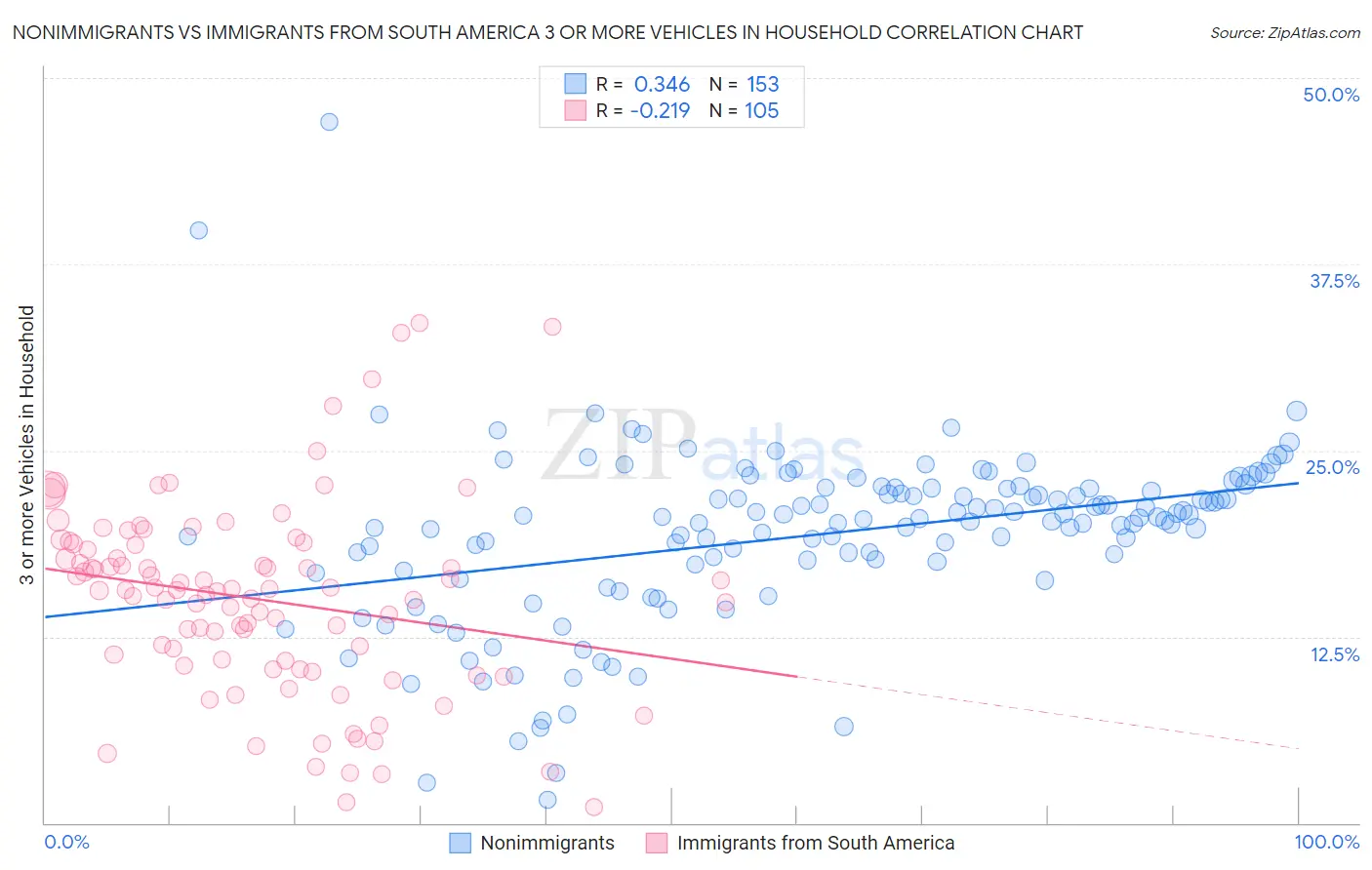 Nonimmigrants vs Immigrants from South America 3 or more Vehicles in Household