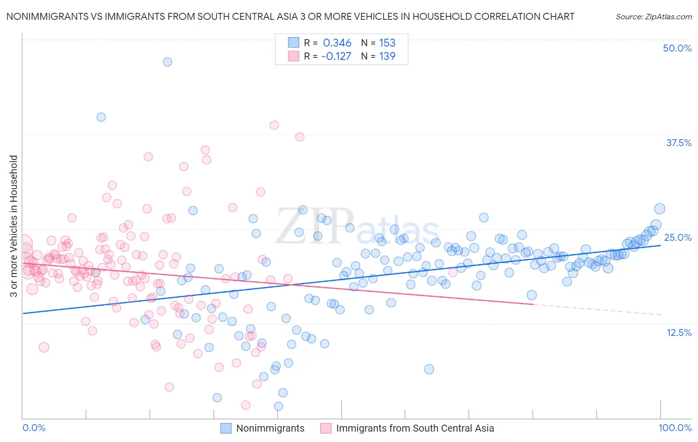 Nonimmigrants vs Immigrants from South Central Asia 3 or more Vehicles in Household
