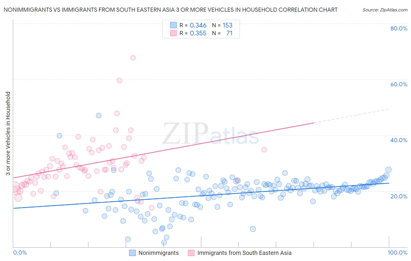 Nonimmigrants vs Immigrants from South Eastern Asia 3 or more Vehicles in Household