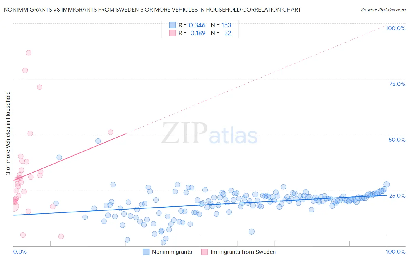 Nonimmigrants vs Immigrants from Sweden 3 or more Vehicles in Household
