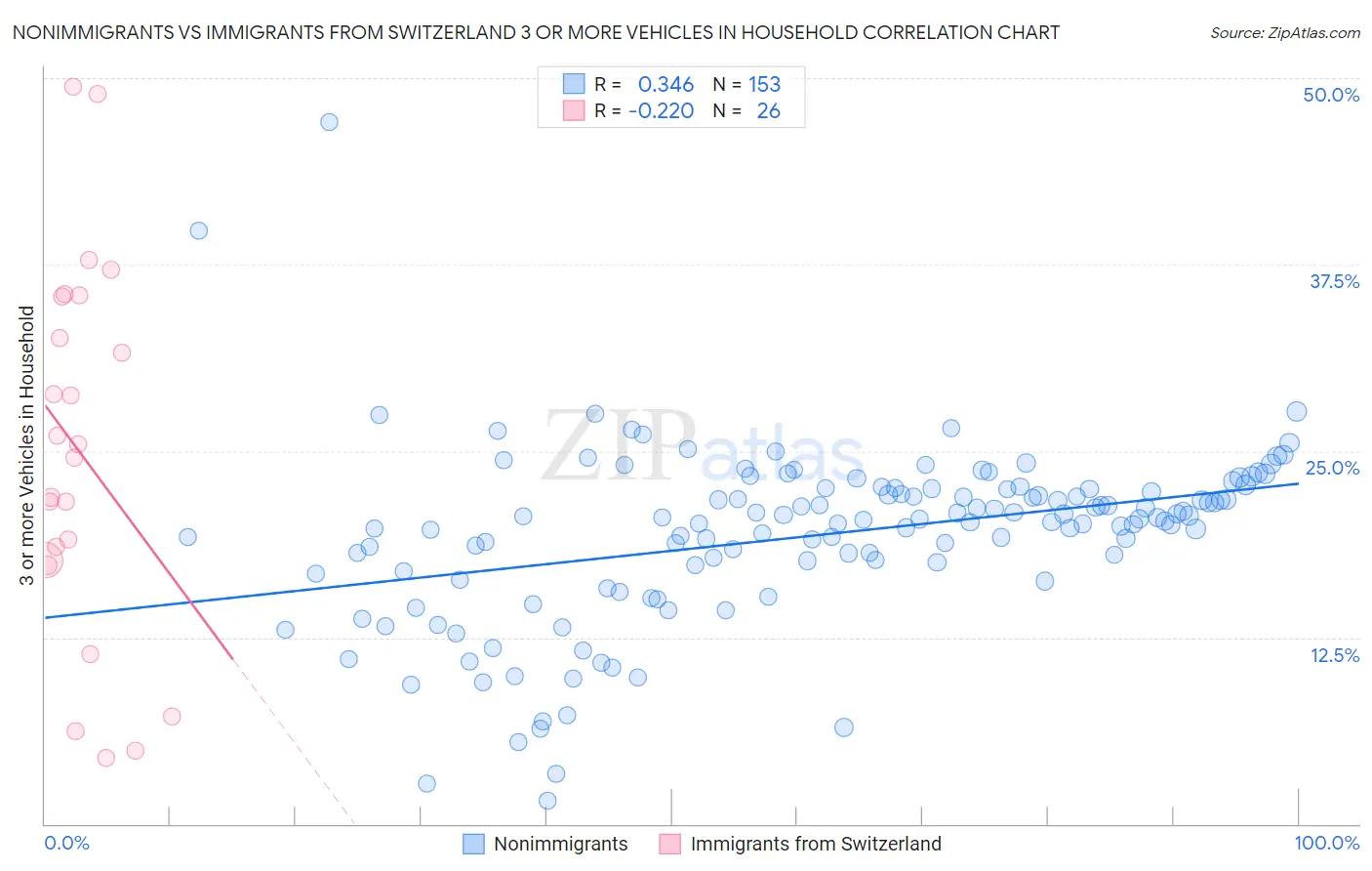 Nonimmigrants vs Immigrants from Switzerland 3 or more Vehicles in Household