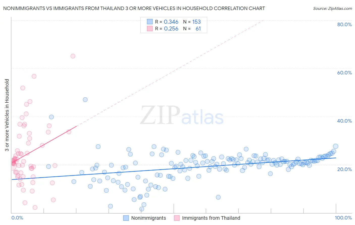 Nonimmigrants vs Immigrants from Thailand 3 or more Vehicles in Household