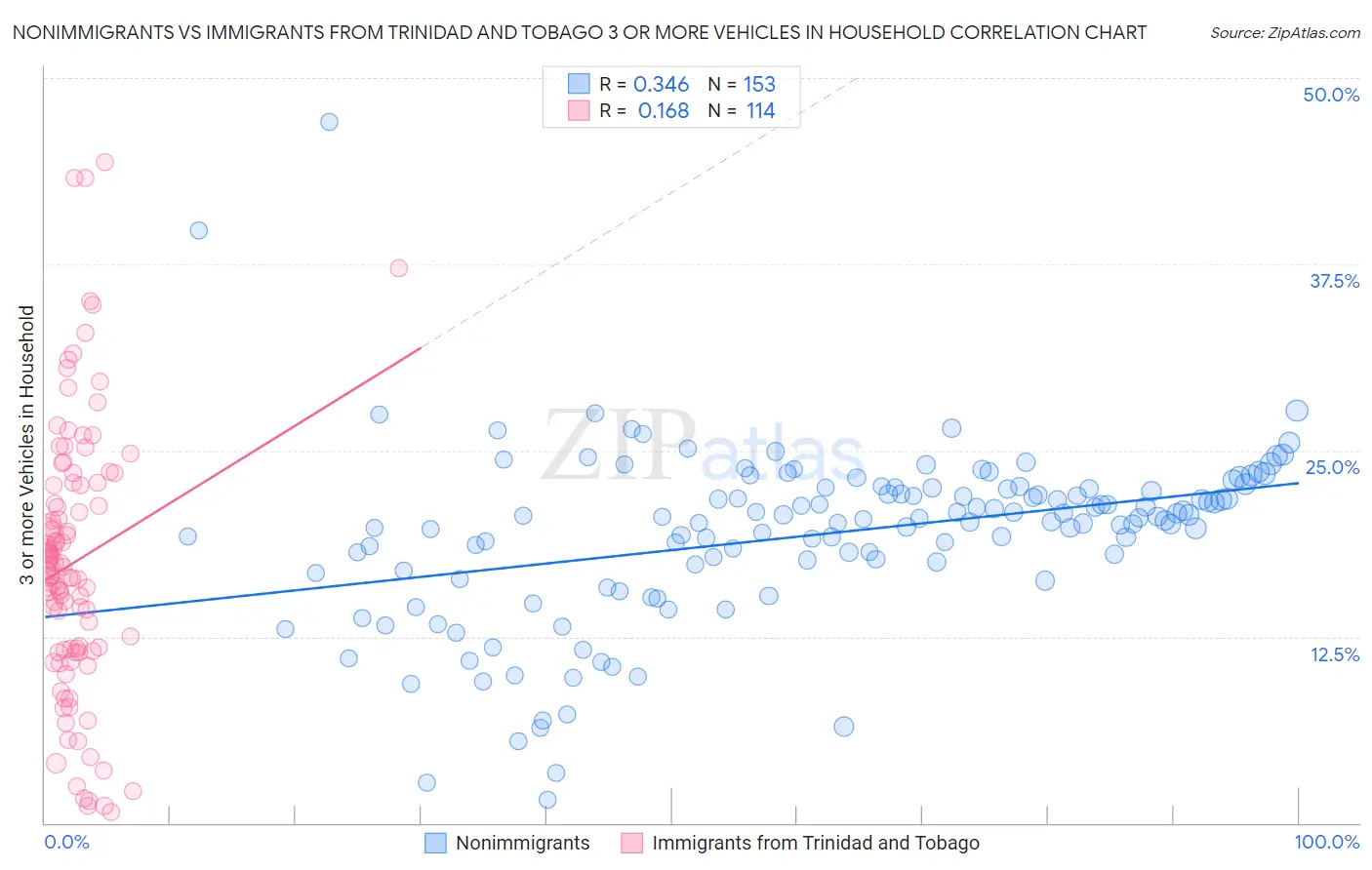 Nonimmigrants vs Immigrants from Trinidad and Tobago 3 or more Vehicles in Household