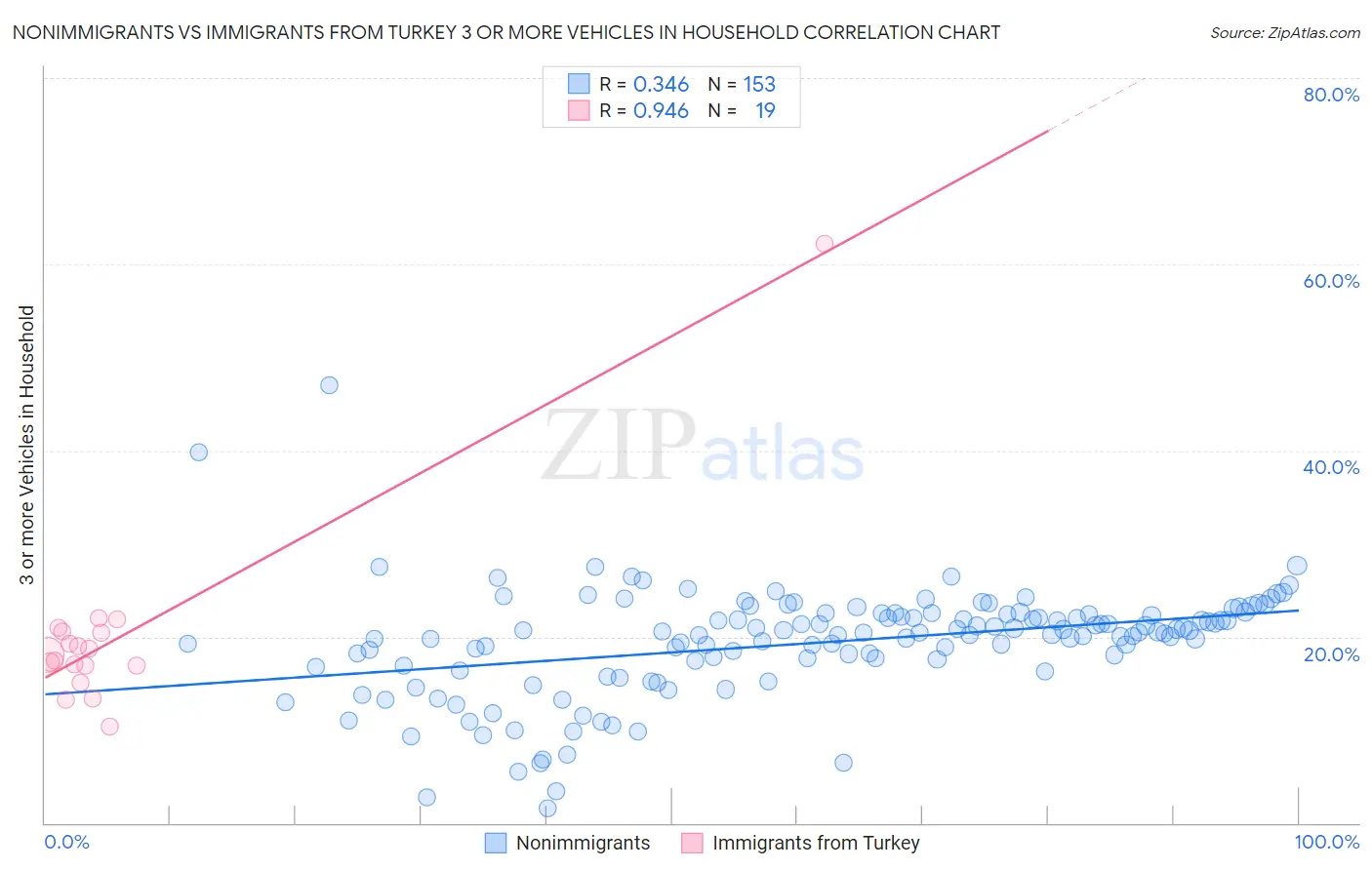 Nonimmigrants vs Immigrants from Turkey 3 or more Vehicles in Household