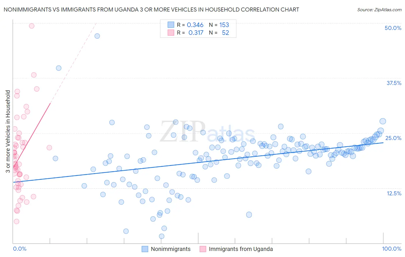 Nonimmigrants vs Immigrants from Uganda 3 or more Vehicles in Household