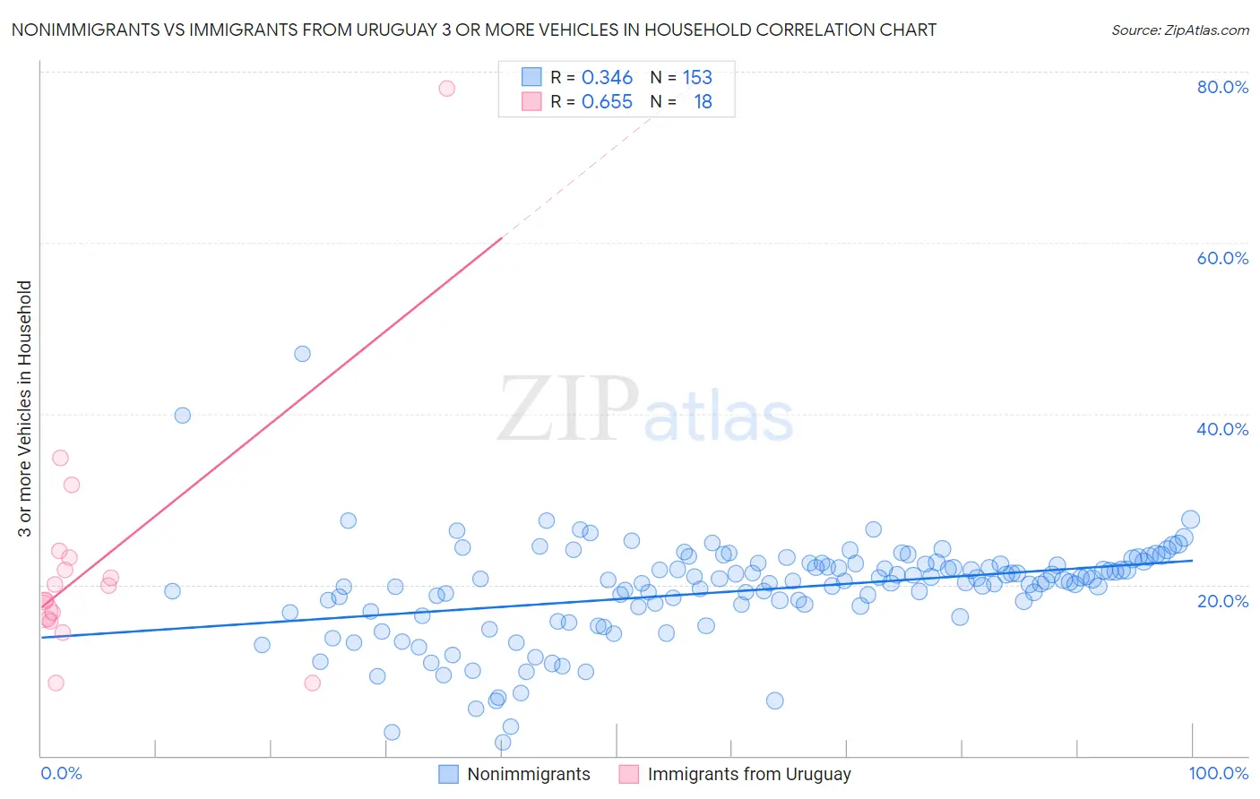 Nonimmigrants vs Immigrants from Uruguay 3 or more Vehicles in Household