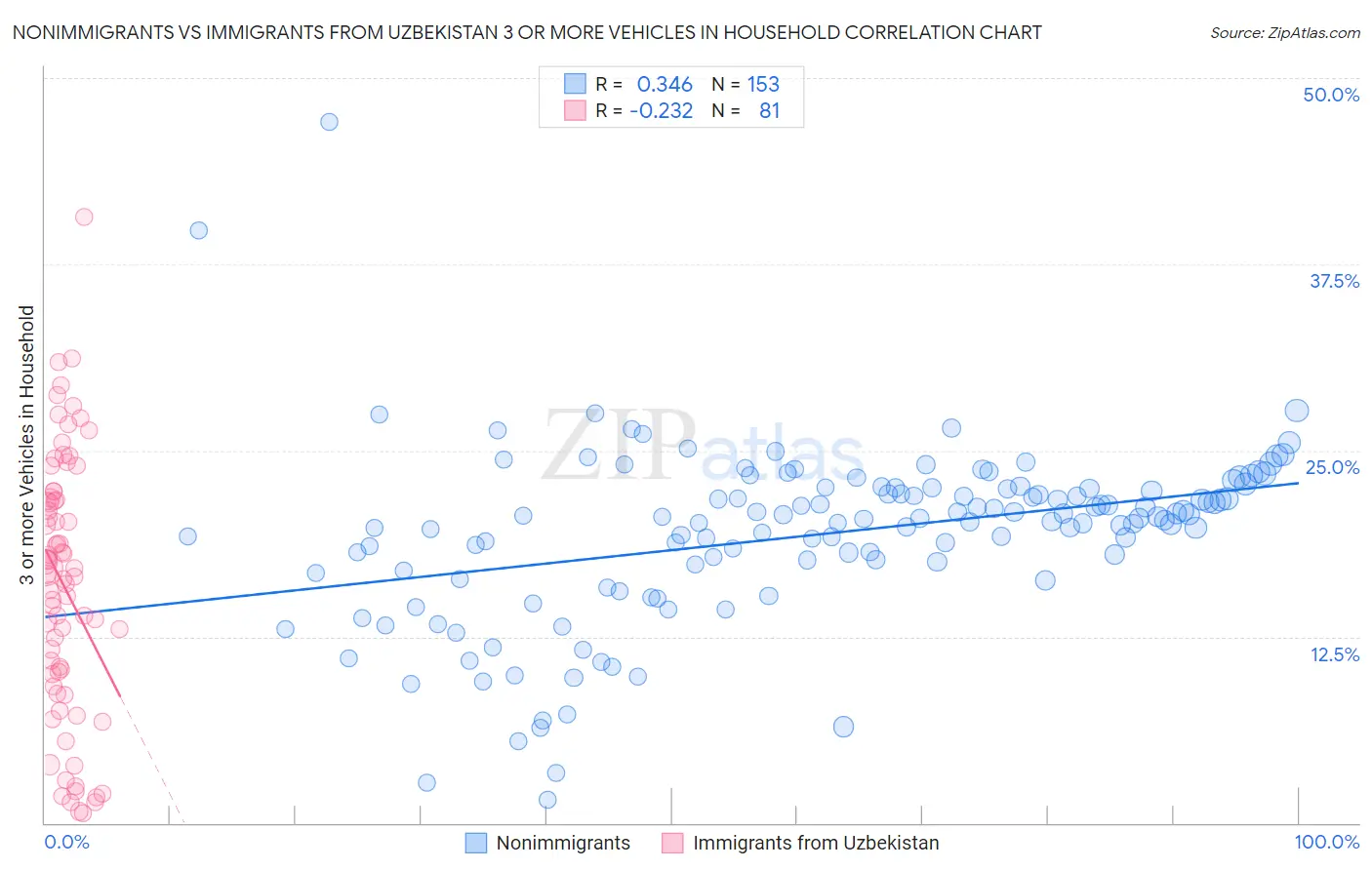 Nonimmigrants vs Immigrants from Uzbekistan 3 or more Vehicles in Household