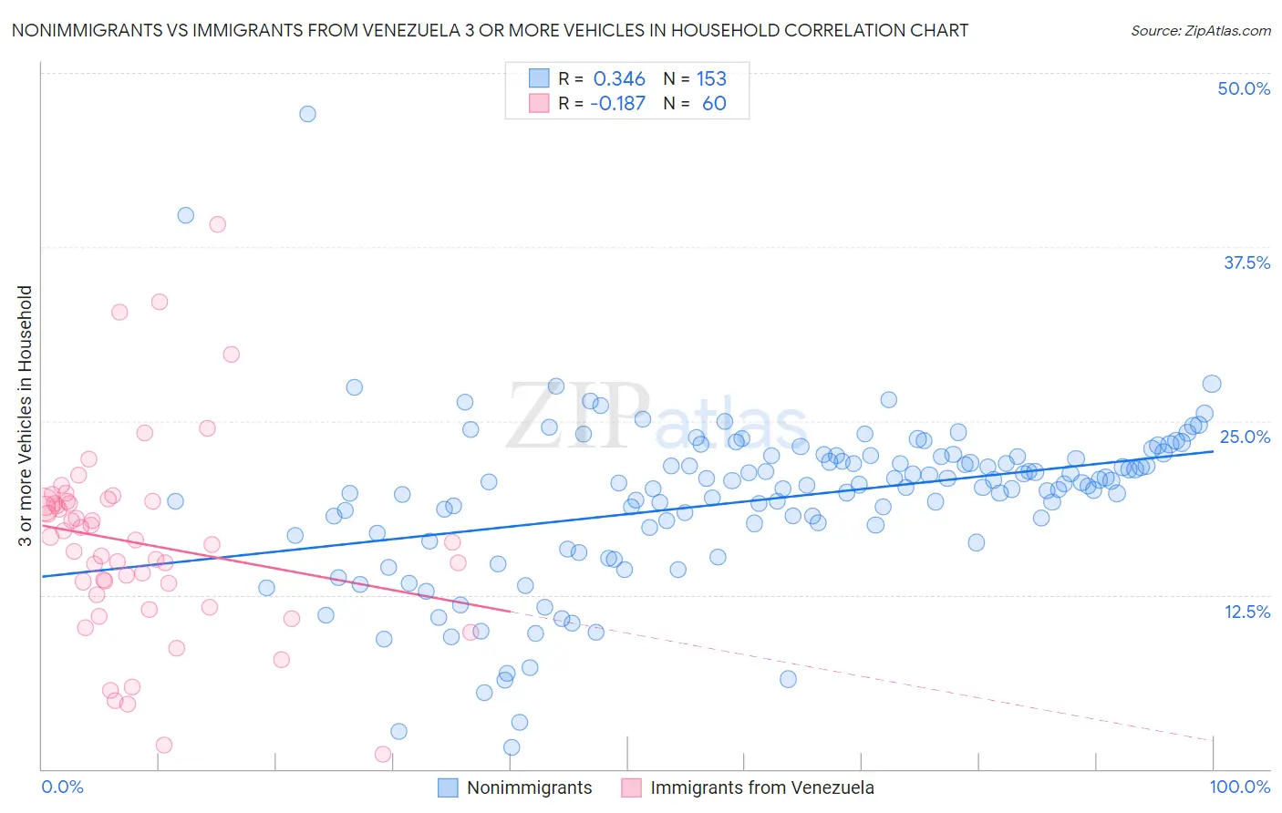 Nonimmigrants vs Immigrants from Venezuela 3 or more Vehicles in Household