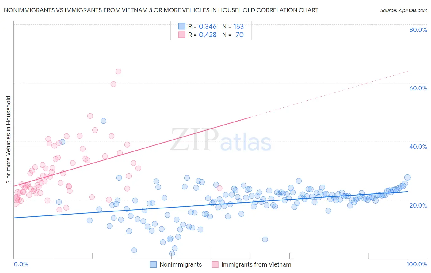 Nonimmigrants vs Immigrants from Vietnam 3 or more Vehicles in Household