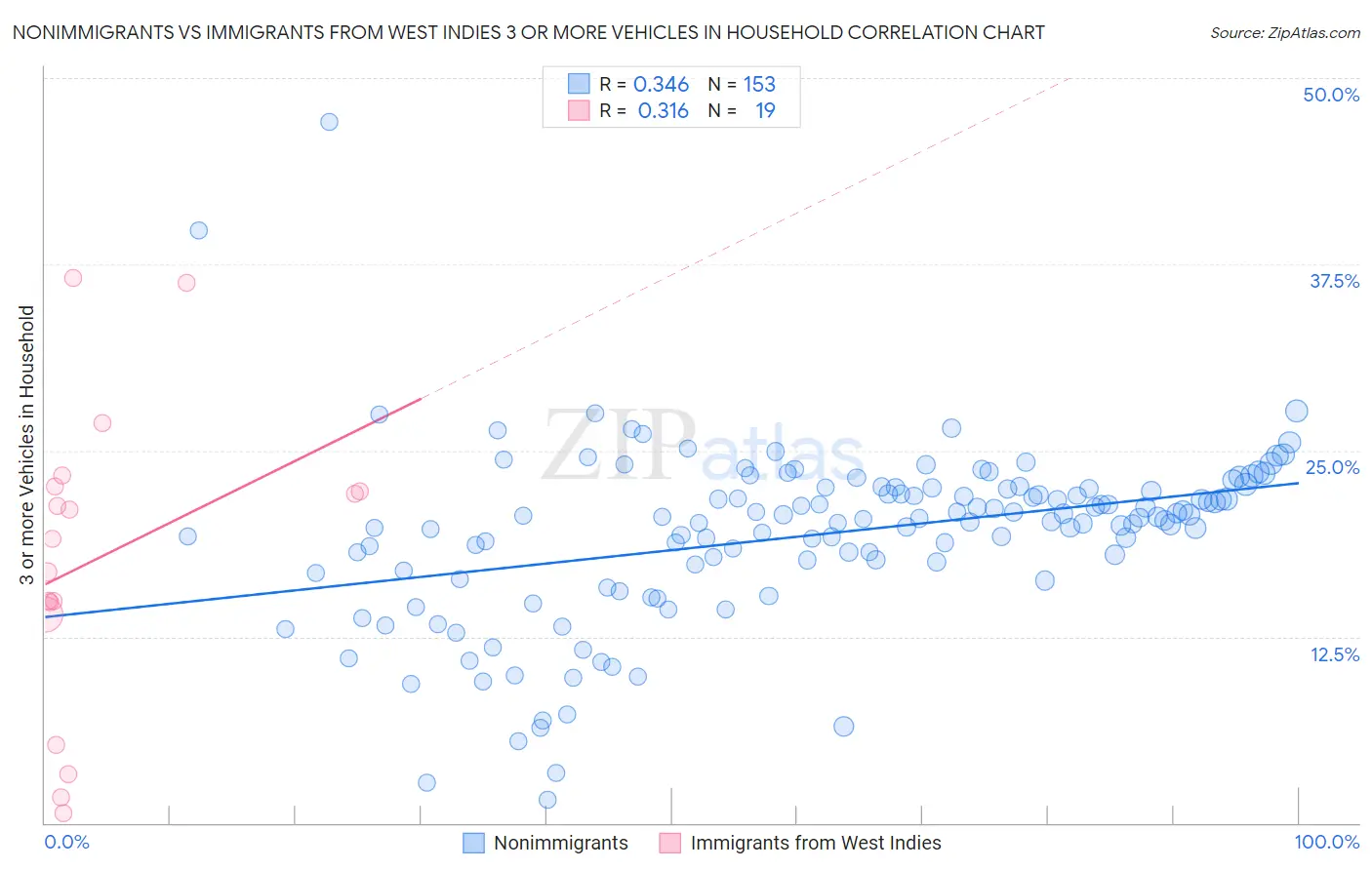 Nonimmigrants vs Immigrants from West Indies 3 or more Vehicles in Household