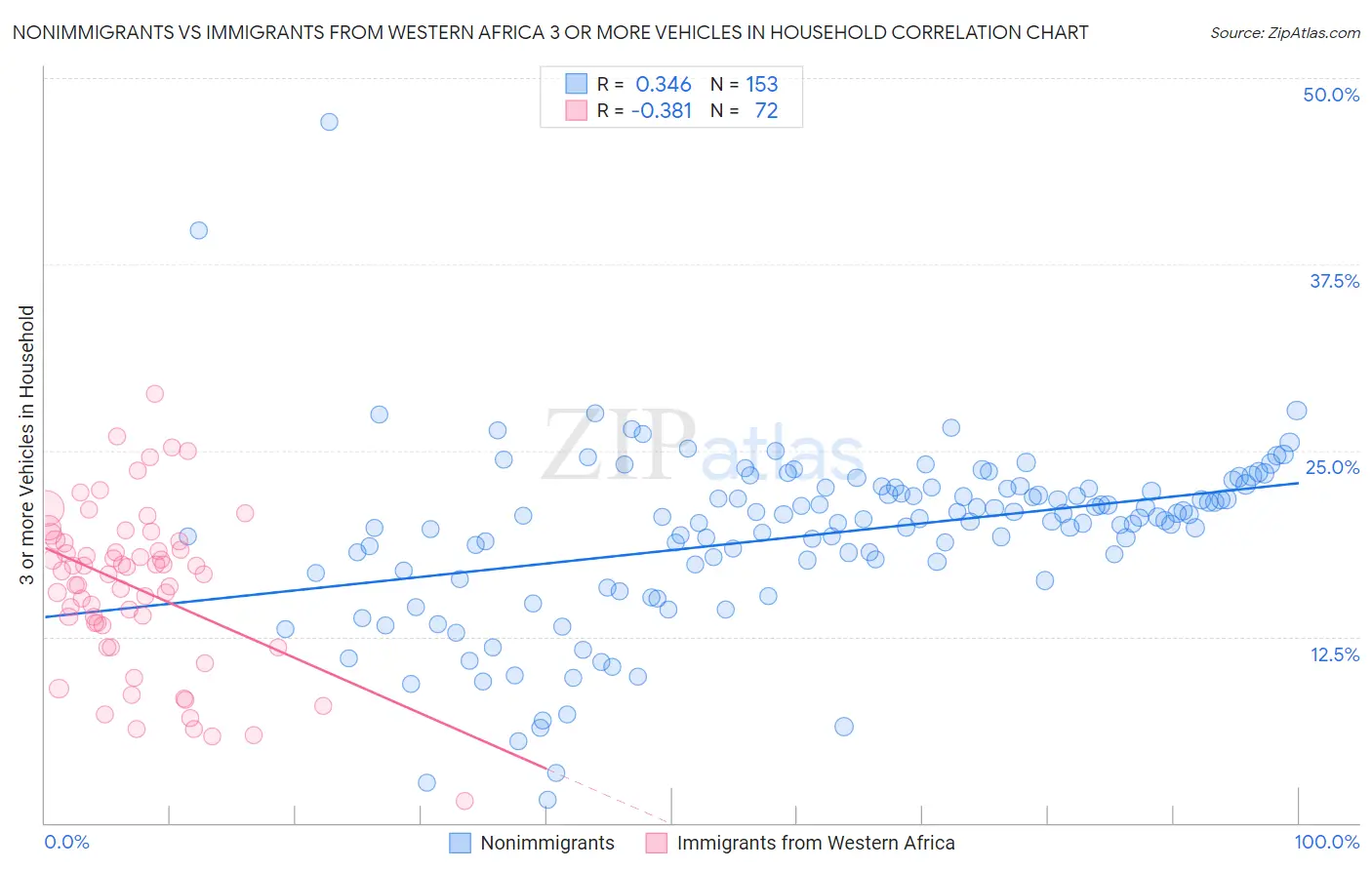 Nonimmigrants vs Immigrants from Western Africa 3 or more Vehicles in Household