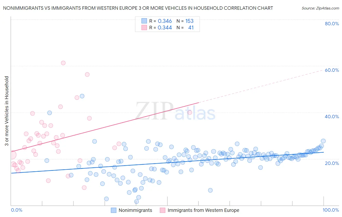 Nonimmigrants vs Immigrants from Western Europe 3 or more Vehicles in Household