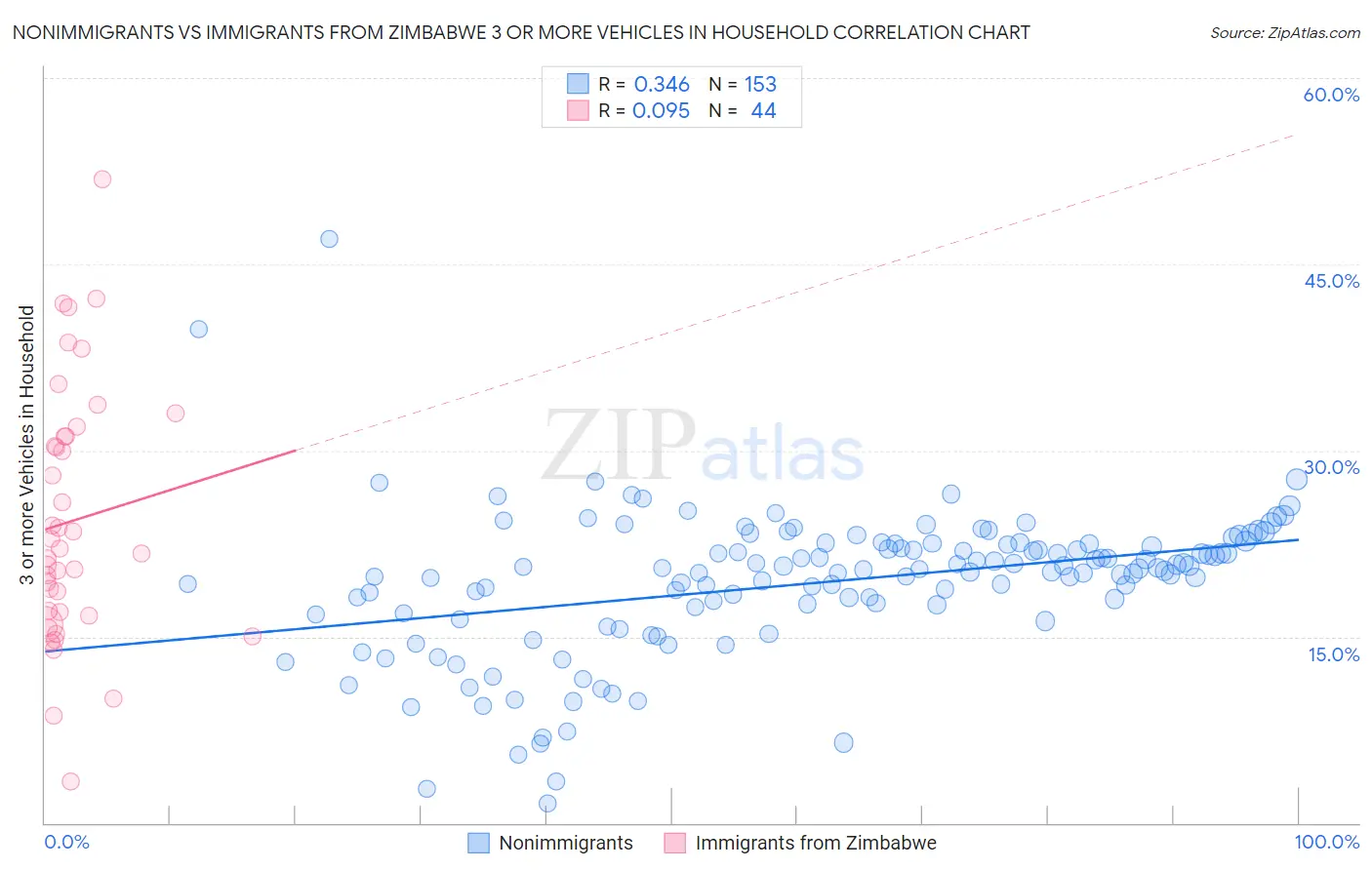 Nonimmigrants vs Immigrants from Zimbabwe 3 or more Vehicles in Household