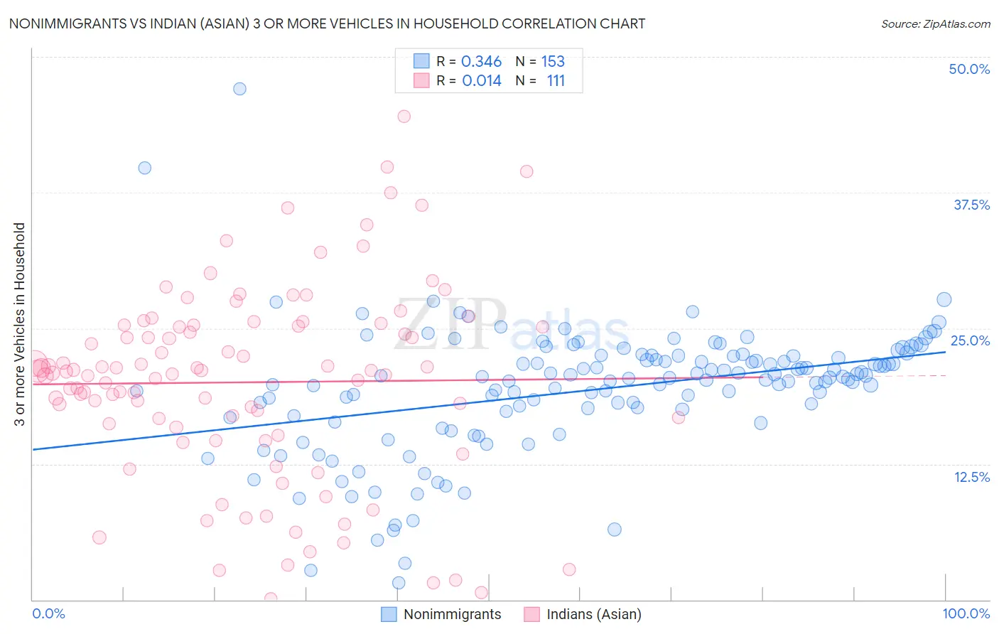 Nonimmigrants vs Indian (Asian) 3 or more Vehicles in Household