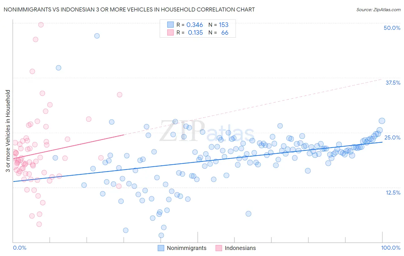Nonimmigrants vs Indonesian 3 or more Vehicles in Household