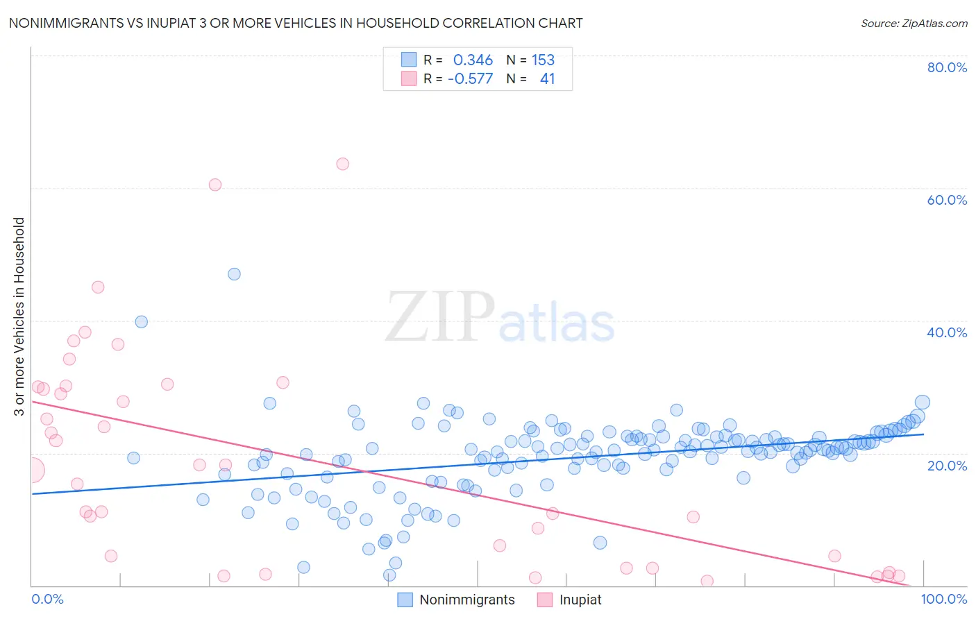Nonimmigrants vs Inupiat 3 or more Vehicles in Household