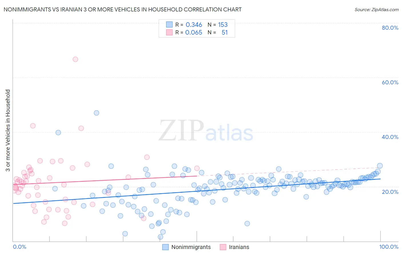 Nonimmigrants vs Iranian 3 or more Vehicles in Household