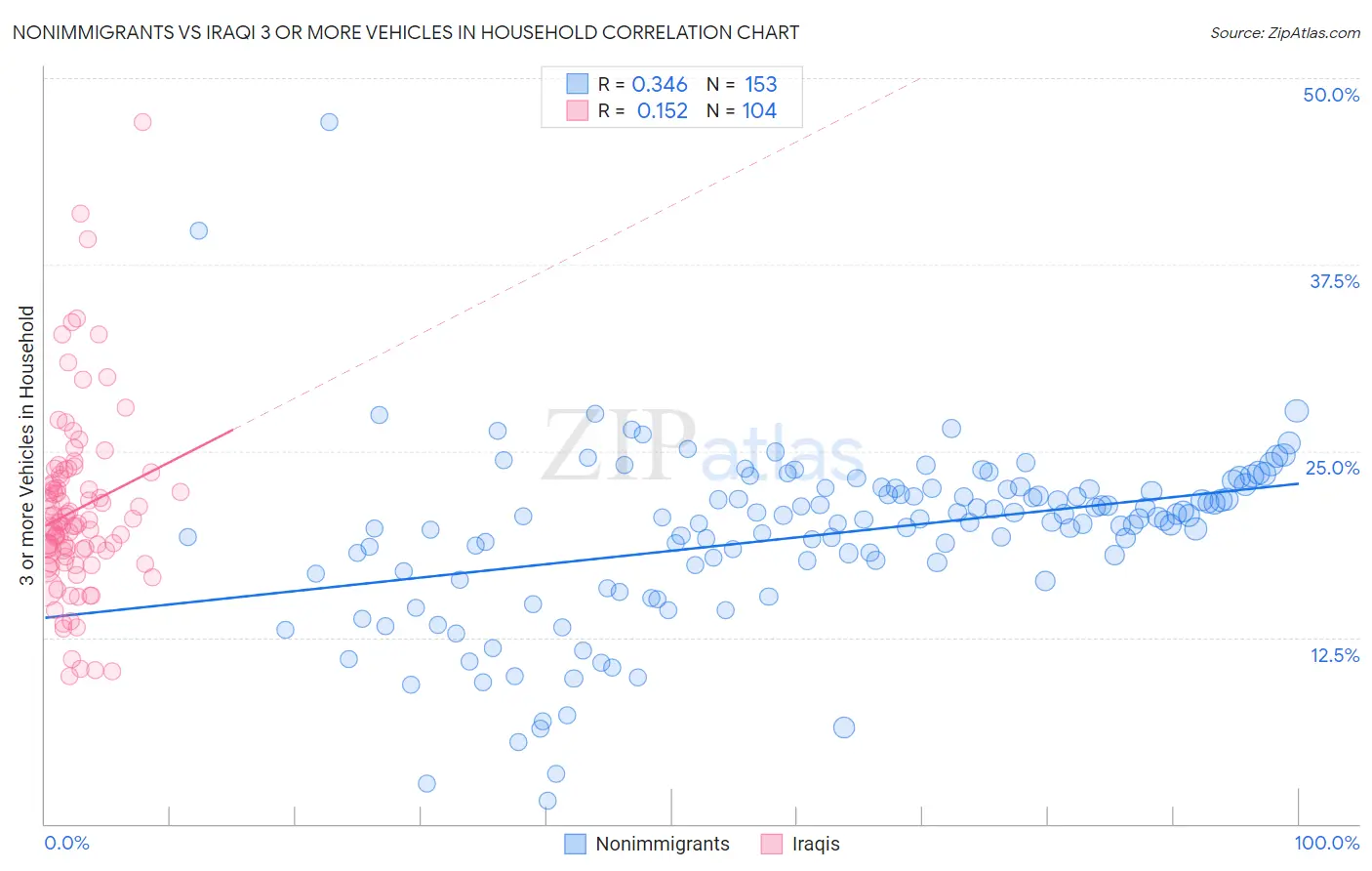 Nonimmigrants vs Iraqi 3 or more Vehicles in Household