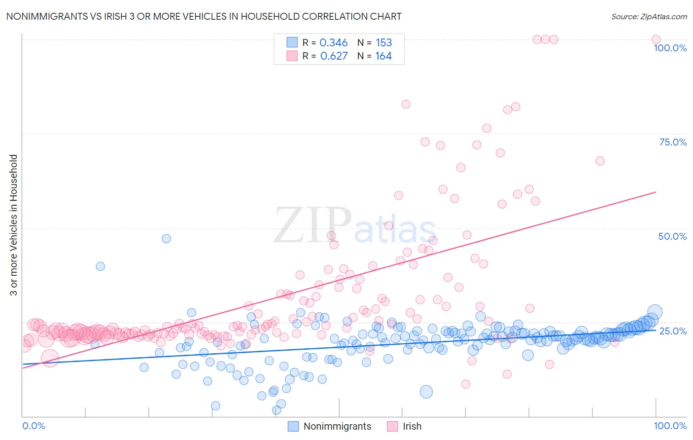 Nonimmigrants vs Irish 3 or more Vehicles in Household