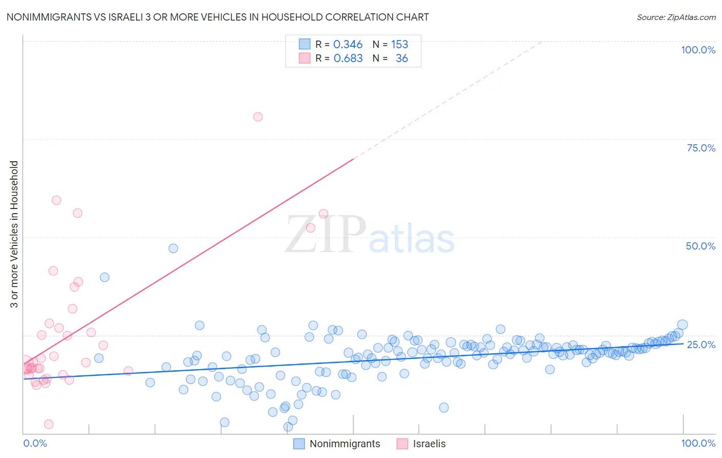 Nonimmigrants vs Israeli 3 or more Vehicles in Household