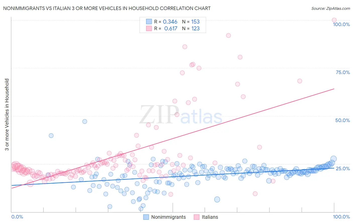 Nonimmigrants vs Italian 3 or more Vehicles in Household