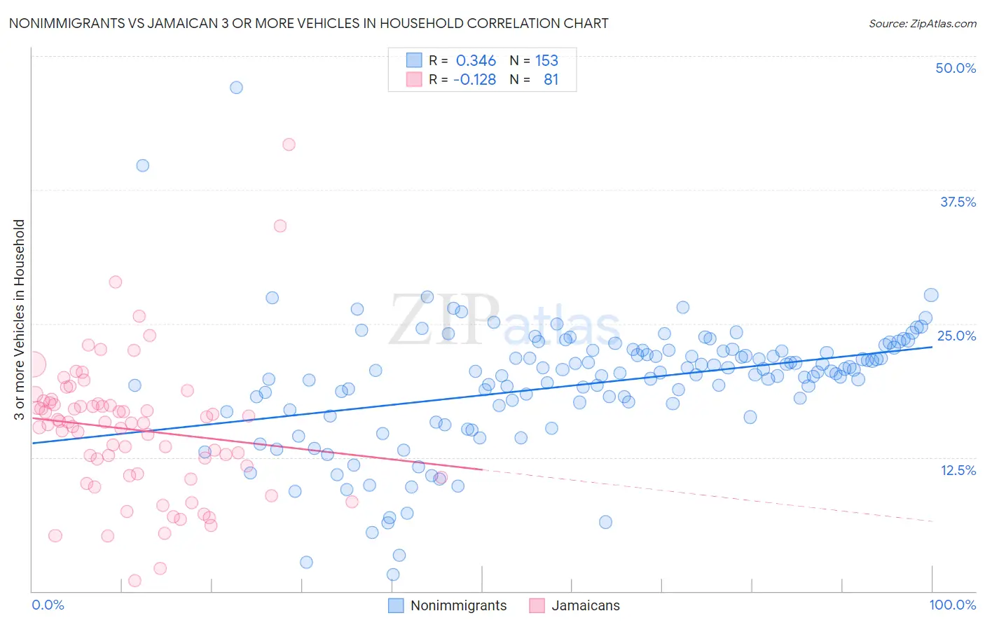 Nonimmigrants vs Jamaican 3 or more Vehicles in Household