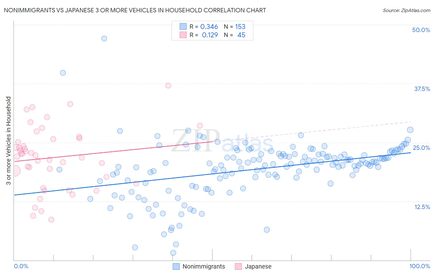 Nonimmigrants vs Japanese 3 or more Vehicles in Household